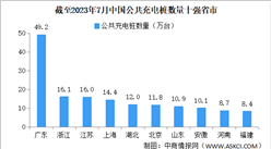 2023年7月全國充電樁運營情況：運營量同比增長40.4%（圖）