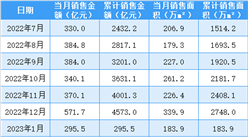 2023年7月保利地產銷售簡報：銷售額同比減少6.06%（附圖表）