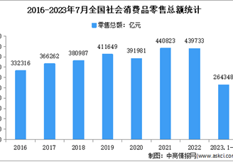 2023年1-7月全国社会消费品零售情况分析：零售总额超26万亿元（图）