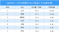 2023年1-7月中國整車出口量前十車企排行榜（附榜單）
