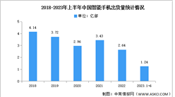 2023年6月中國智能手機市場分析：出貨量同比下降24.1%（圖）