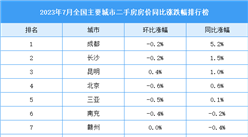 2023年7月全國二手房房價漲跌排行榜：成都第一 長沙第二（圖）