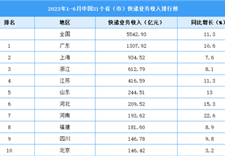2023年1-6月中国31省市快递业务收入排行榜（图）