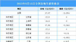 2023年8月16日全國各地最新生豬價格行情走勢分析