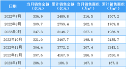 2023年7月萬科銷售簡報：銷售額同比下降34.55%（附圖表）