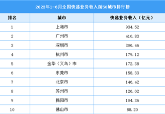 2023年1-6月全国快递业务收入前50城市排行榜（图）
