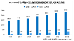 2023年中國生物醫藥行業研發投入及創新成果預測分析（圖）