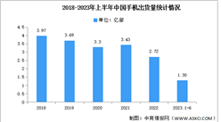 2023年6月中國手機行業國內外品牌出貨量及上市情況分析（圖）