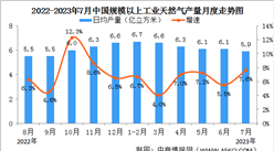 2023年1-7月中國天然氣生產情況：產量同比增長5.7%（圖）