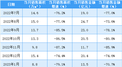 2023年7月富力地產銷售簡報：銷售額同比下降47.4%（附圖表）