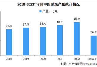 2023年1-7月中国原煤行业运行情况：产量同比增长3.6%（图）
