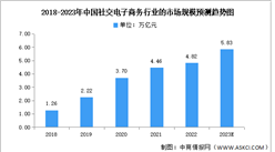 2023年中國社交電子商務市場規模及發展趨勢預測分析（圖）