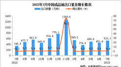 2023年7月中國成品油出口數據統計分析：出口額與去年同期持平