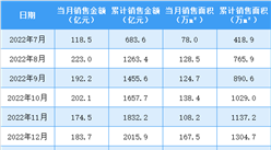 2023年7月龍湖集團銷售簡報：銷售額同比下降2.11%（附圖表）