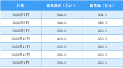 2023年7月碧桂園銷售簡報：銷售額同比下降59.91%（附圖表）