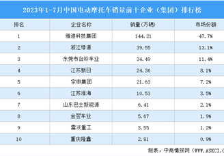 2023年1-7月中国电动摩托车销量前十企业（集团）排行榜（附榜单）