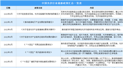 2023年中國光伏行業最新政策匯總一覽（圖）