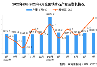 2023年7月全国铁矿石产量数据统计分析