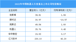 2023年中國工業機器人行業重點上市公司經營情況對比分析（圖）