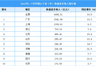 2023年1-7月中国31省市快递业务收入排行榜（图）