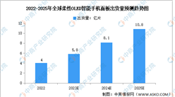 2023年全球及中國OLED出貨量預測分析：柔性OLED需求增長（圖）