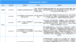 2023年京津冀地區集成電路行業最新政策匯總一覽（圖）