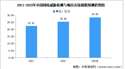 2023年中國網絡威脅檢測與響應市場規模及競爭格局預測分析（圖）