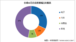 2023年全球AI芯片市場規模及應用領域情況預測分析（圖）