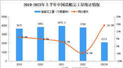 2023年上半年我國造船行業運行情況：造船完工量同比增長14.2%（圖）