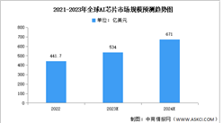 2023年全球AI芯片市場規模及數量預測分析（圖）