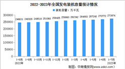2023年1-7月中國電力工業運行情況：發電裝機容量同比增長11.5%（圖）