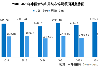 2023年中国服装行业市场规模预测分析：女装市场稳步增长（图）