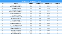 【投資跟蹤】2023年上半年廣西50強企業土地總投資近23億元（圖）