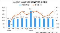 2023年7月全國純堿產量數據統計分析