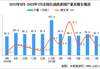 2023年7月全国合成洗涤剂产量数据统计分析