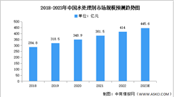 2023年中國水處理劑市場規模及競爭格局預測分析（圖）