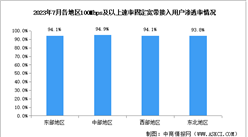 2023年1-7月中國通信業地區網絡發展分析（圖）