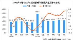 2023年7月全國化學纖維產量數據統計分析