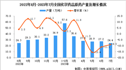2023年7月全國化學藥品原藥產量數據統計分析