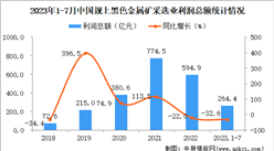 2023年1-7月中國黑色金屬礦采選業經營情況：利潤同比下降32.6%