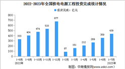 2023年1-7月中國核電行業運行情況：電源工程投資同比增長50.5%（圖）