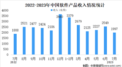 2023年7月中國軟件業分領域運行情況分析：軟件產品收入1997億元（圖）