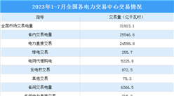 2023年1-7月中國電力市場交易情況：交易電量同比增長7.9%（圖）