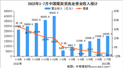 2023年1-7月全國煤炭采選業經營情況：營業收入同比下降13.6%（圖）