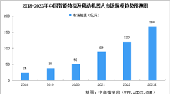 2023年中國智能物流機器人市場規模及發展趨勢預測分析（圖）