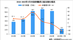 2023年1-7月中國食糖進口數據統計分析：進口量121萬噸