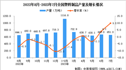 2023年7月全國塑料制品產量數據統計分析