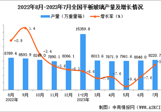 2023年7月全国平板玻璃产量数据统计分析