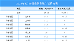 2023年8月30日全國各地最新生豬價格行情走勢分析