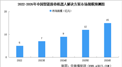2023年中國智能接待機器人解決方案市場規模及競爭格局預測分析（圖）